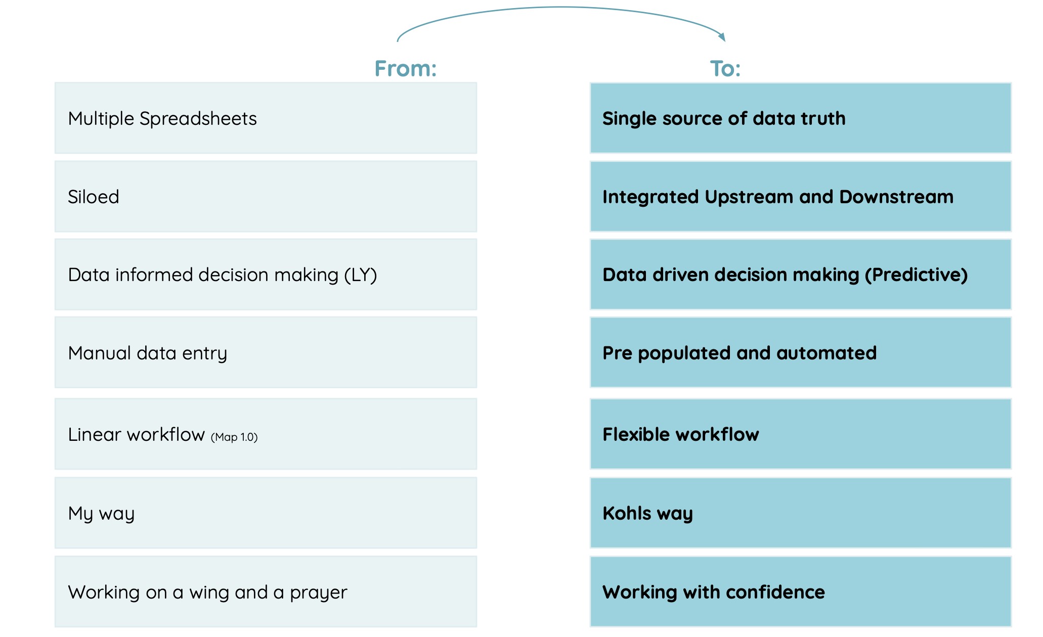 Strategy visual for Streamlining Complex Merchant Workflows
